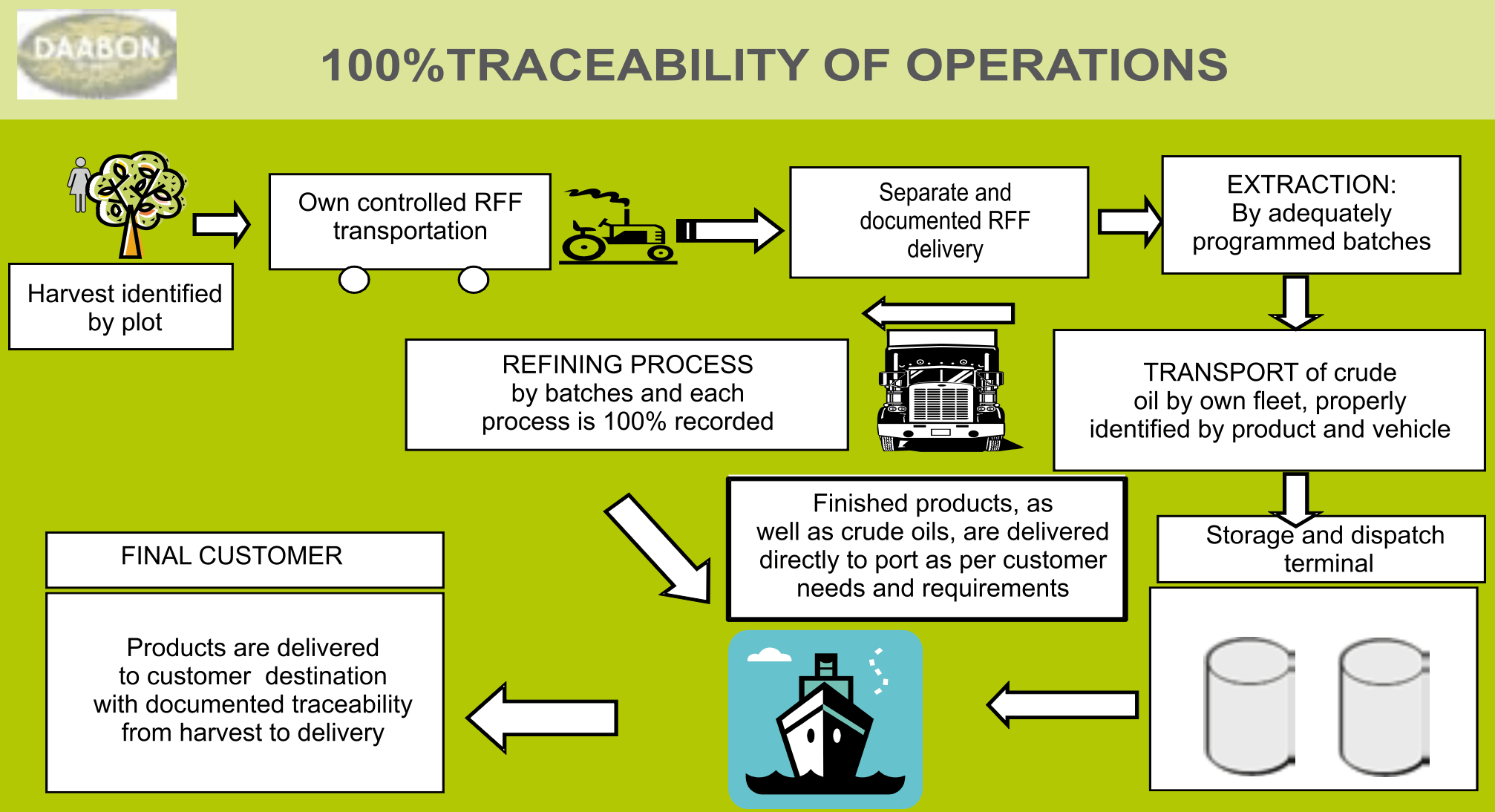 Flowchart showing Daabon's 100% traceability process for RSPO Identity Preserved palm oil, detailing the supply chain from harvest and extraction to final customer delivery.