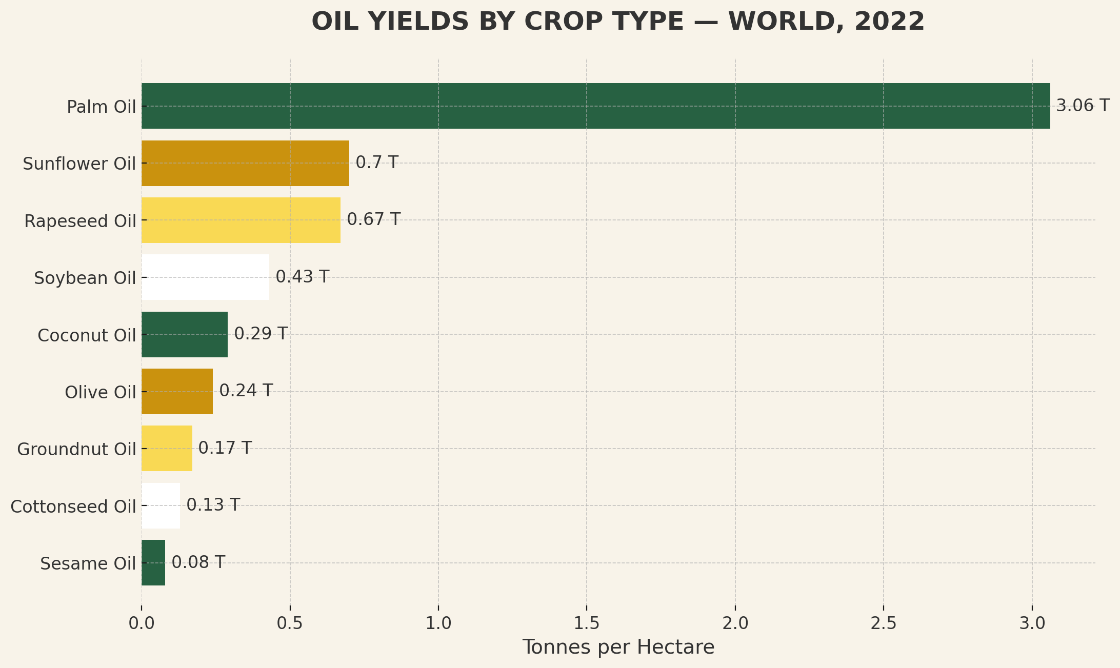 Bar chart comparing land use efficiency: Sustainable Palm Oil requires just 1 hectare to produce the same amount of oil as ~4 hectares of Sunflower Oil or ~8 hectares of Soybean Oil. This visualizes the 'efficiency paradox,' showing how replacing palm oil can increase deforestation risk.