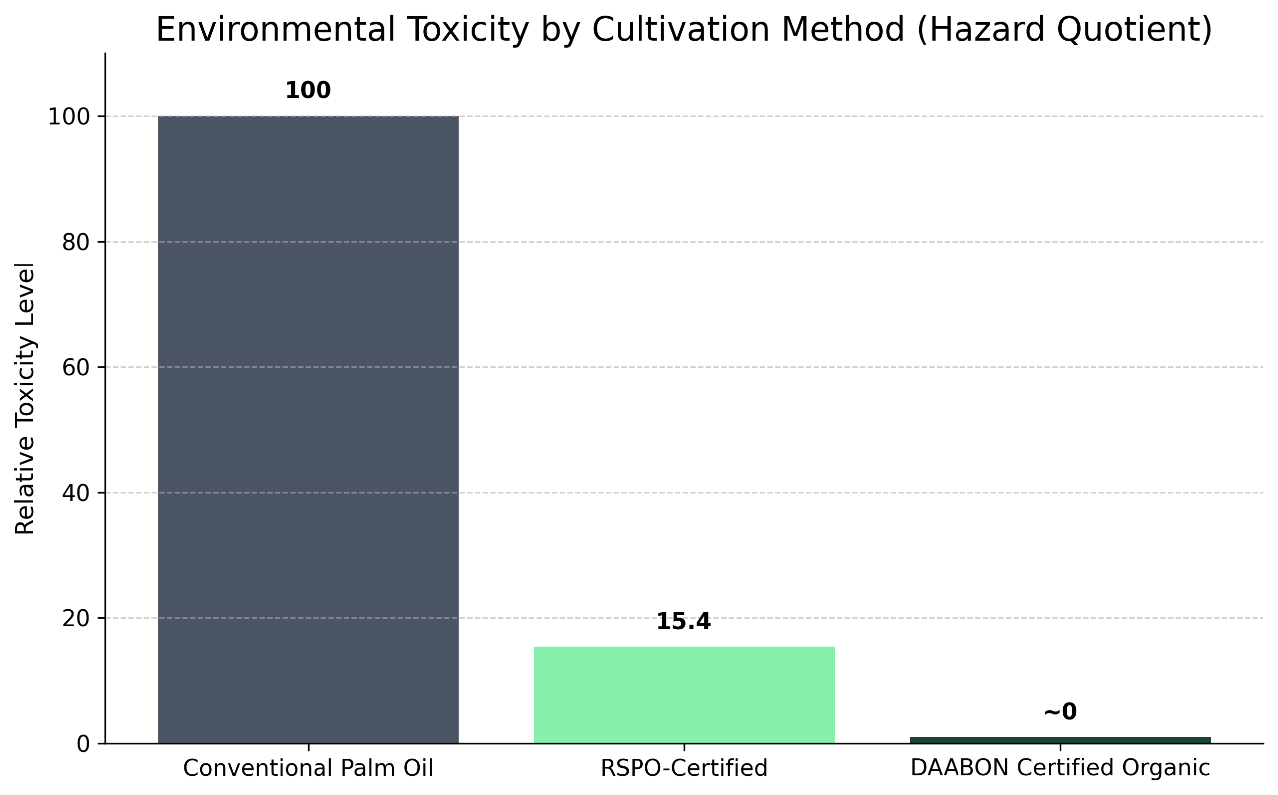 B2B bar chart showing DAABON certified organic palm oil has ~0 environmental toxicity compared to conventional palm oil.