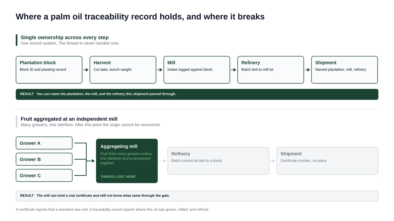 Diagram comparing an unbroken plot-level traceability chain with a chain that breaks at an aggregating mill