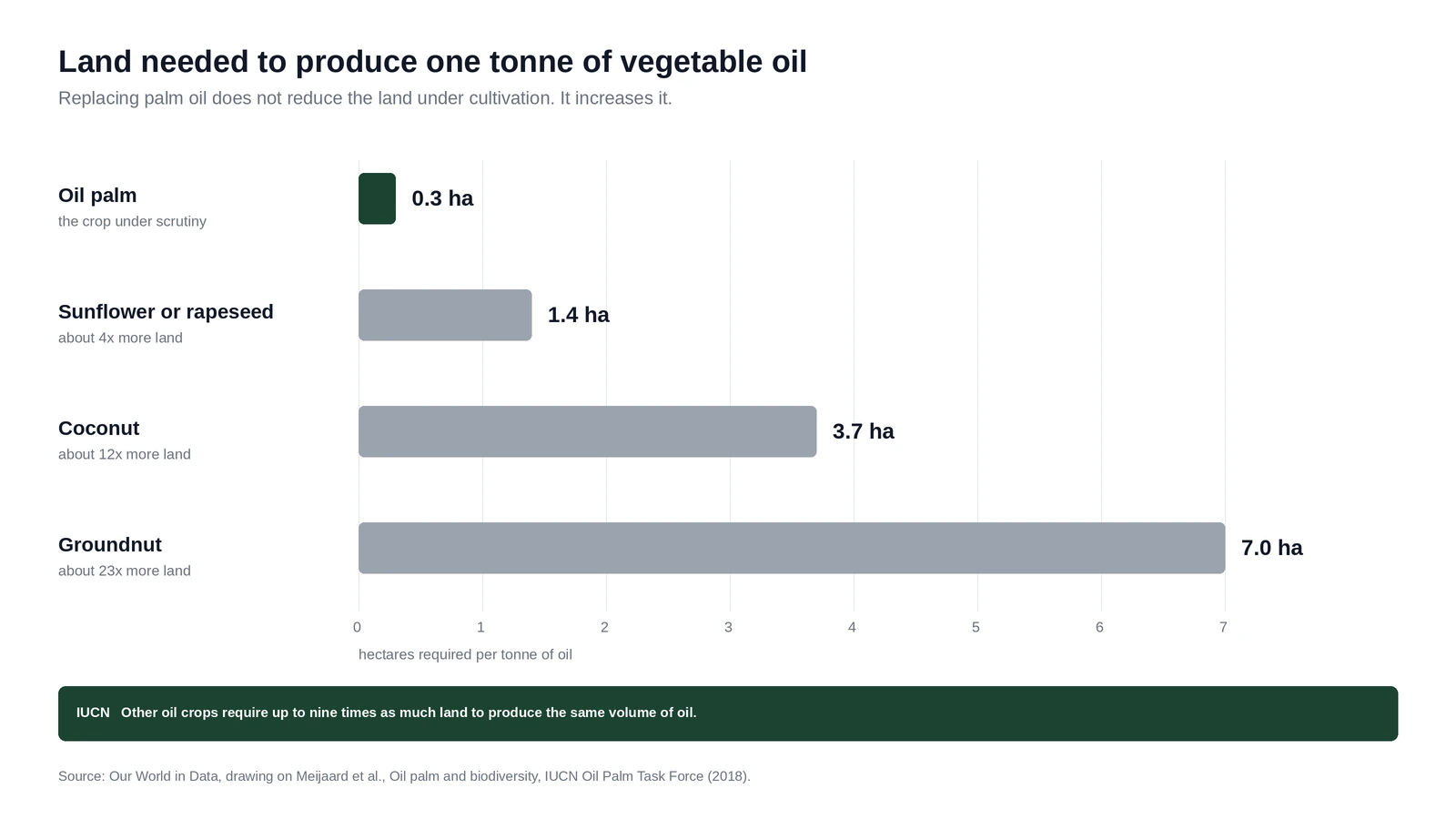 Bar chart showing hectares needed to produce one tonne of oil: oil palm 0.3, sunflower or rapeseed 1.4, coconut 3.7, groundnut 7.0