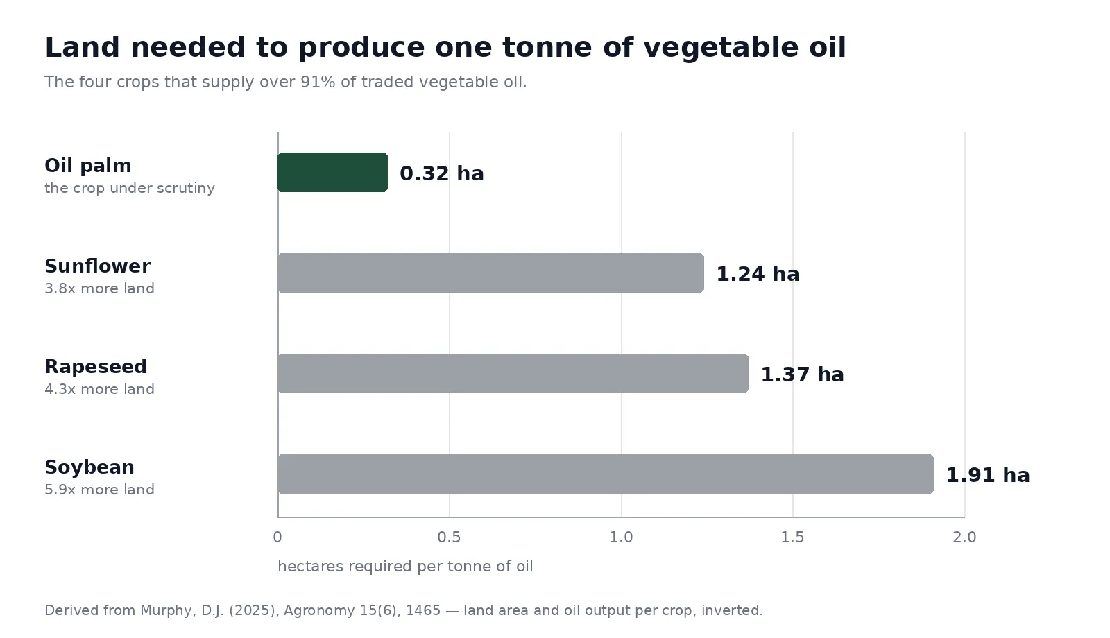 Bar chart showing hectares needed per tonne of oil: oil palm 0.32, sunflower 1.24, rapeseed 1.37, soybean 1.91